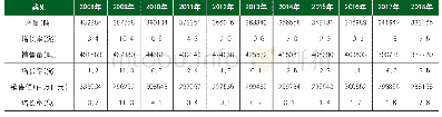《表2 2 2008～2018年日本印刷油墨产量、销售量、销售额及增长率》