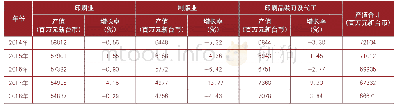 《表1 2014～2018年台湾印刷及其辅助业产值统计》