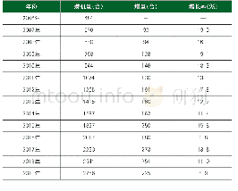 表1 2006～2019年中国内地机组式柔性版印刷机装机量及增长率