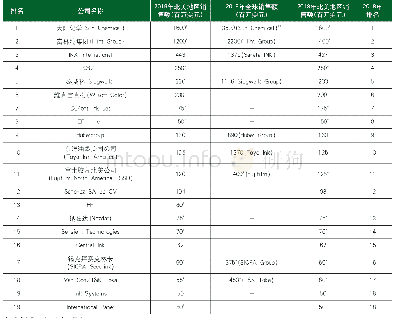 表2 2 2019年北美地区油墨销售额前20名企业及其销售额