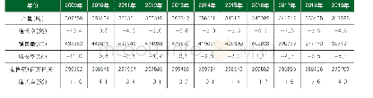表2 3 2009～2019年日本印刷油墨产量、销售量、销售额及增长率