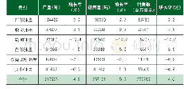 表2 4 2019年日本各类印刷油墨分类产量、销售量、销售额及增长率