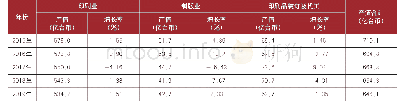 表1 2015～2019年台湾印刷及其辅助业产值统计(具工厂登记之厂商)