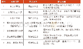 表3海图印刷质量问题要因确认表