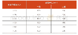 表1 GJB 1109A-1999规定的跌落高度