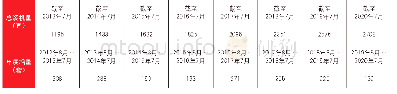 表2 2013～2020年单张纸高端彩色数字印刷机装机量统计