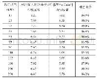 表1 统计不同功率喷油螺杆空压机的机组输入比功率平均值的比较