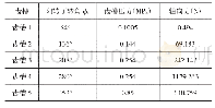 《表1 阳转子型面轴向力：螺杆空压机转子型面轴向力计算与有限元研究》