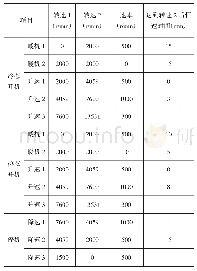 《表3 优化后升降速参数：加氢装置汽轮机调速系统改造》