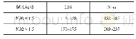 《表5 精密BMM锁紧螺母使用扭矩表》