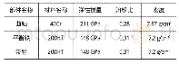 《表1 模型材料属性：涡旋压缩机传动系统的模态分析与优化设计》