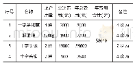 《表4 单台节省费用明细：多晶硅氯氢化装置补充氢隔膜压缩机十字头铜套磨损原因分析与改善探讨》