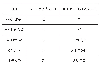 《表2 空压机常用控制对比》