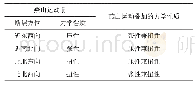 《表2 沙沟矿集区断裂构造组合力学性质分析》