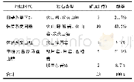 《表1 区域中各地层中金矿分布》