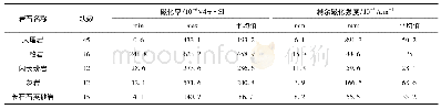 《表2 三岔河地区地面高精度磁测物性统计结果表》