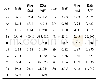 《表1 测区与全省、青海南部元素丰度统计对比表》