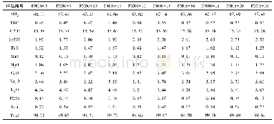 《表1 打加错东地区岩体主量元素含量表(ωB%)》