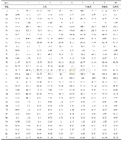 《表3 念青唐古拉岩群微量元素分析结果表(10-6)》