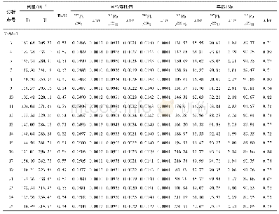 表1 马门火山岩(7359-1)LA-ICP-MS锆石U-Pb同位素测定结果