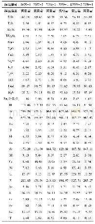 表2 马门火山岩的主量元素(ωB%)、微量元素(10-6)、稀土元素(10-6)分析结果表