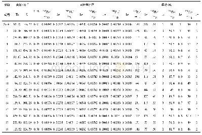 表3 岗结则雄花岗闪长岩(26-8)LA-ICP-MS锆石U-Pb同位素测年数据表