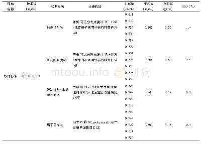 《表2 几种氨氮检测方法准确度及精密度对比》