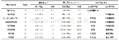 表1 帮浦矿区主要岩(矿)石电性参数统计表