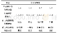 《表3 评价指标等级赋值标准及加权评定分值对应等级》