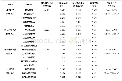 表4 研究区评价指标综合权重值一览表