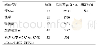 表1 研究区岩(矿)石电性参数统计特征