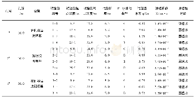 表2 钻孔压水试验成果一览表