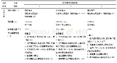 表2 浙江省矿山地质环境评价指标及等级划分