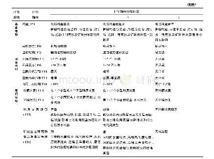 表2 浙江省矿山地质环境评价指标及等级划分