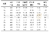 表2 东磨子沟矿区微量元素含量特征