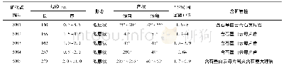 《表1 西华山石墨矿化点特征一览表》