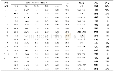 表2 赵沟耐火粘土矿主要化学成分及物性特征统计表(熟料)