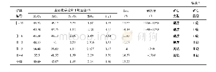 表2 赵沟耐火粘土矿主要化学成分及物性特征统计表(熟料)