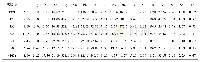 表2 三道湾子岩金矿Ⅰ2号矿体不同高程矿体样品微量元素几何均值表
