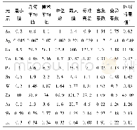 表1 郭家岭金矿区岩心样品元素含量统计表