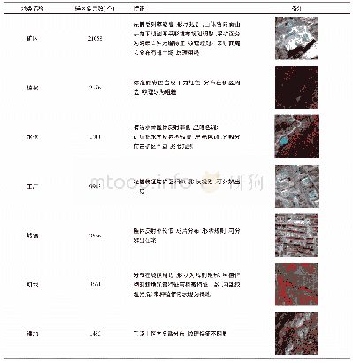 表1 典型地类样区表：基于面向对象的露天花岗岩矿山信息提取技术研究