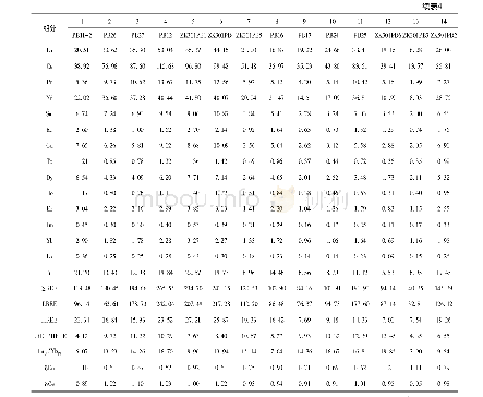 《表4 秘鲁Pachagon矿区样品主量元素化学成分及微量元素、稀土元素含量及地球化学参数表》