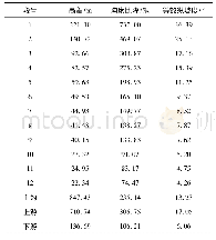 《表2 洪水峪主沟纵比降统计表》