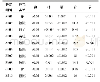 《表3 尾矿库植物样检测结果ωB/10-6》