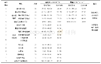 《表1 大营铁矿区岩矿石磁性参数测定统计表》