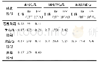 表9 氯化物溶液各咸化阶段Br、Br×103/Cl值的理论值