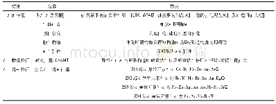 表1 找矿模式一览表：广东深坑铜铅锌矿床找矿模式研究