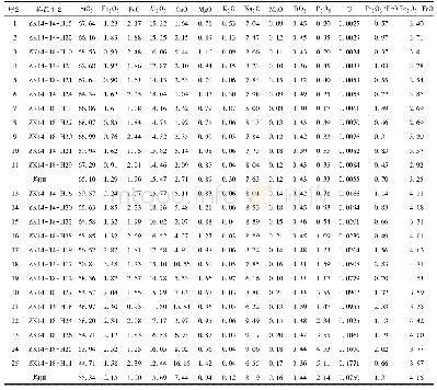 《表2 鹏姑山地区流纹英安岩(矿)石主要化学成分》