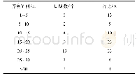 表2 Ⅱ号矿体厚度分布区间统计表