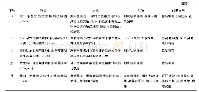 《表3 2012年度美国地质调查局安排的联邦地质调查填图项目一览表》